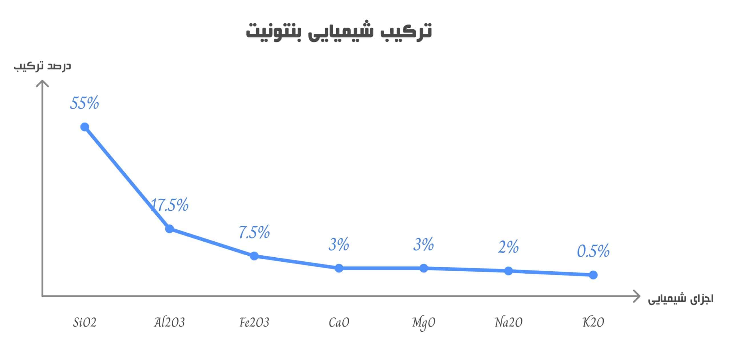بهترین بنتونیت ایران