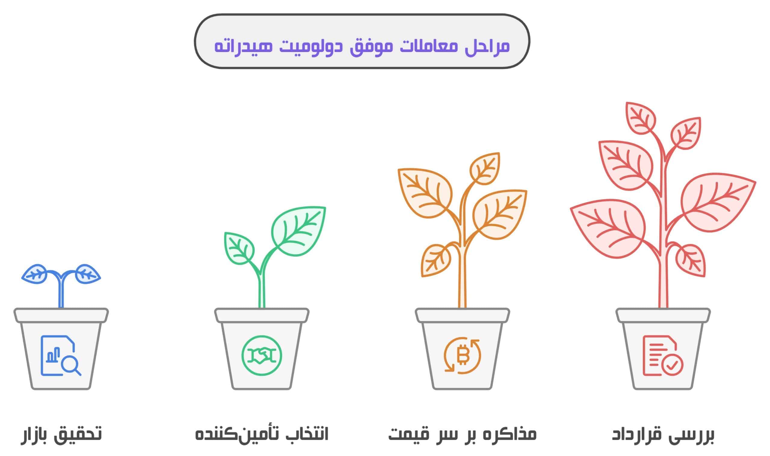 خرید موفق دولومیت هیدراته