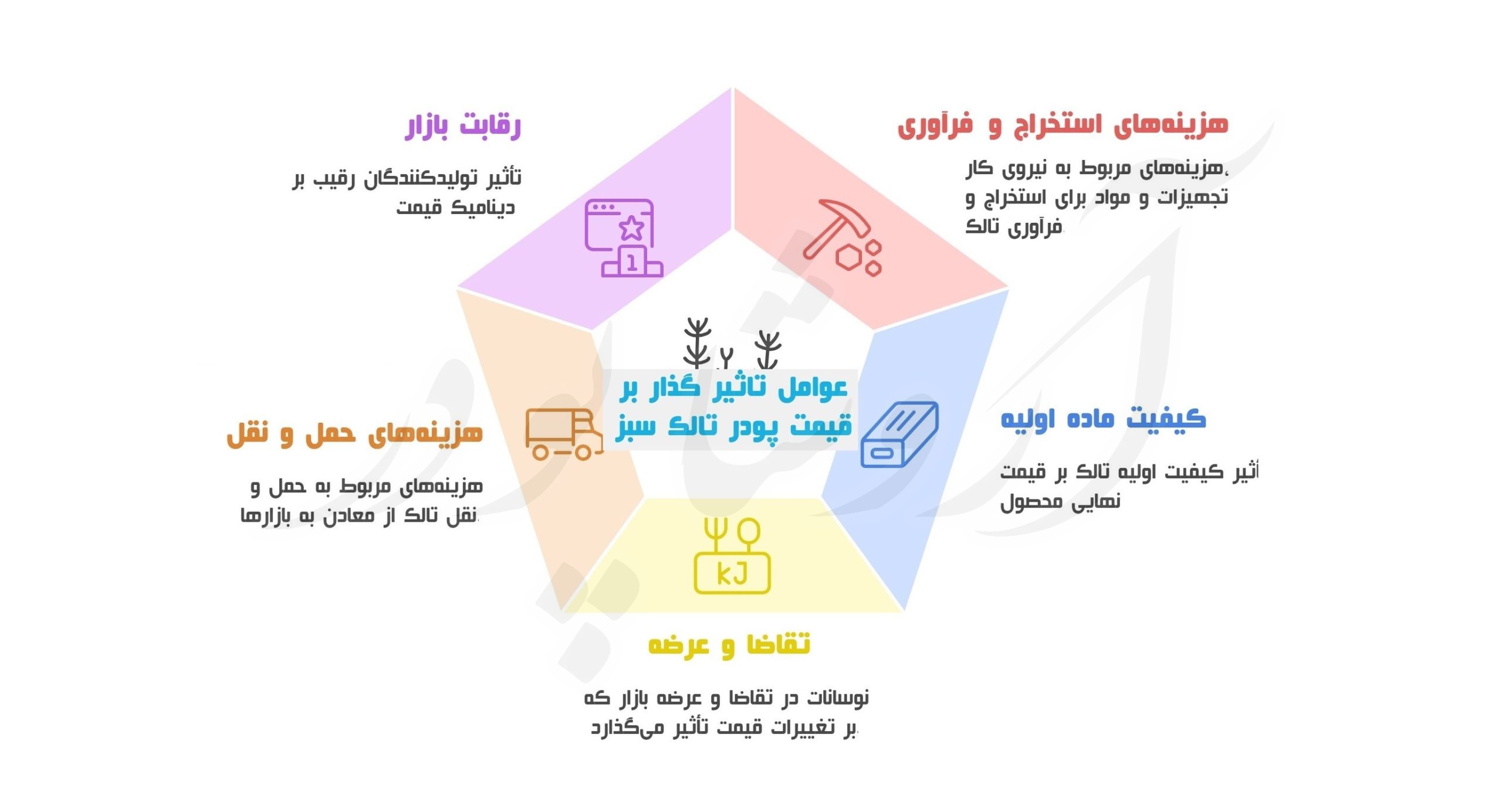 عوامل تاثیر گذار بر قیمت پودر تالک سفید
